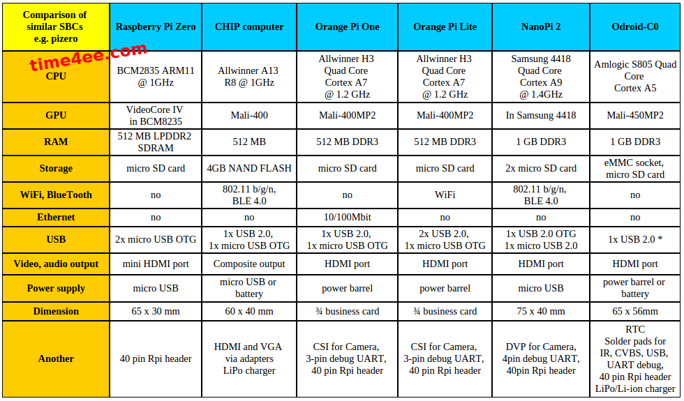 Sbc Comparison Chart